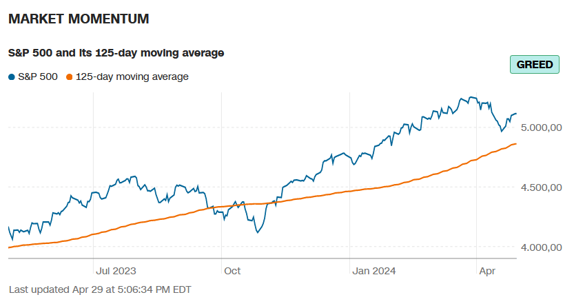 Das Markt-Momentum und der 125-Tage-Durchschnitt
